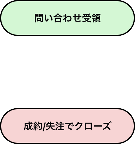 スイムレーンのプロセスの開始の終了を決める